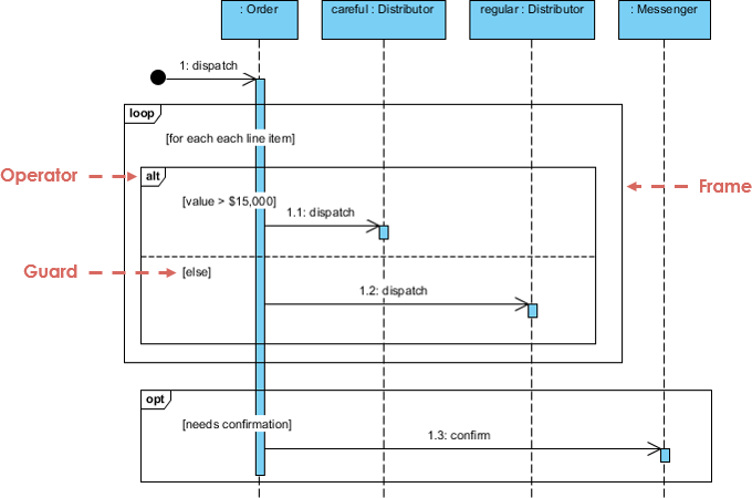Kostenlose Bücher – UML-Sequenzdiagramm