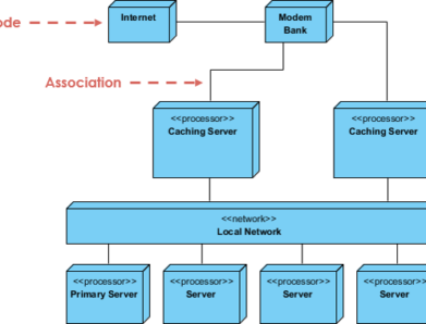 Libros gratuitos de diagramas de despliegue UML