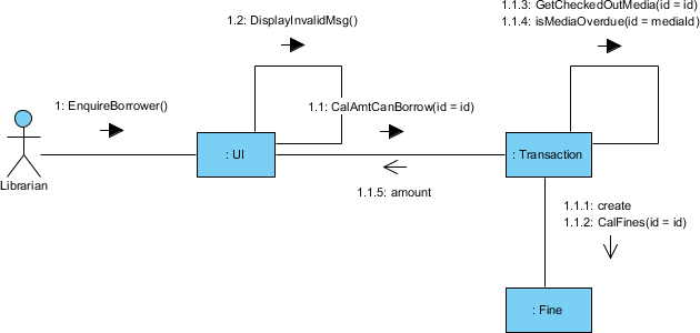 Libros UML gratuitos: Diagrama de comunicación
