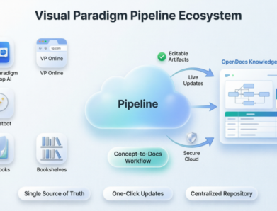 Desde el concepto hasta la documentación: El viaje de un usuario a través del ecosistema de tuberías de Visual Paradigm