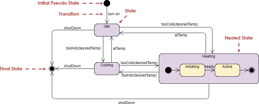 Buku UML Gratis – Diagram Mesin Status