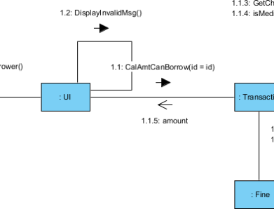 Bezpłatne książki UML: Diagram komunikacji