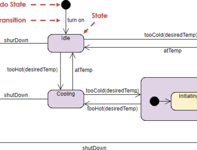 Livros UML Grátis – Diagrama de Máquina de Estados