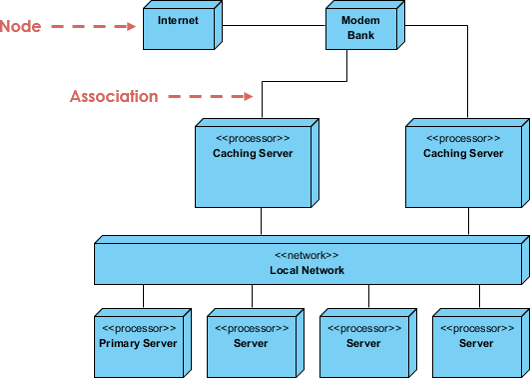 Livros gratuitos de diagramas de implantação UML
