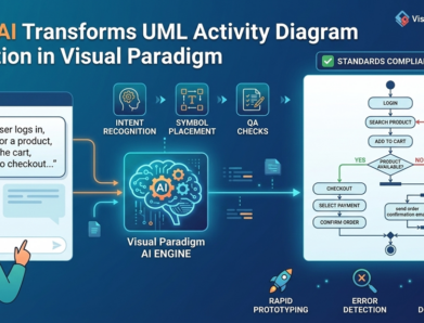 Como a IA Transforma a Criação de Diagramas de Atividade UML no Visual Paradigm