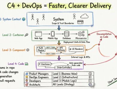 Mô hình C4 và DevOps: Đồng bộ hóa kiến trúc với Giao hàng Liên tục