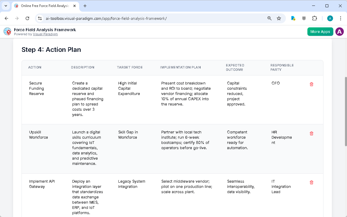 This is the screenshot of Visual Paradigm's AI-Powered Force Field Analysis Framework Tool. It is now at step 4 - Professiona