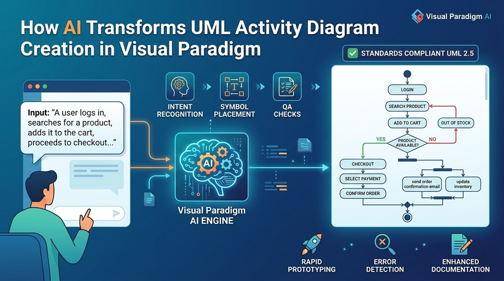 How AI Transforms UML Activity Diagram Creation in Visual Paradigm