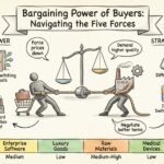Bargaining Power of Buyers: Navigating the Five Forces Bargaining Power of Buyers: Navigating the Five Forces