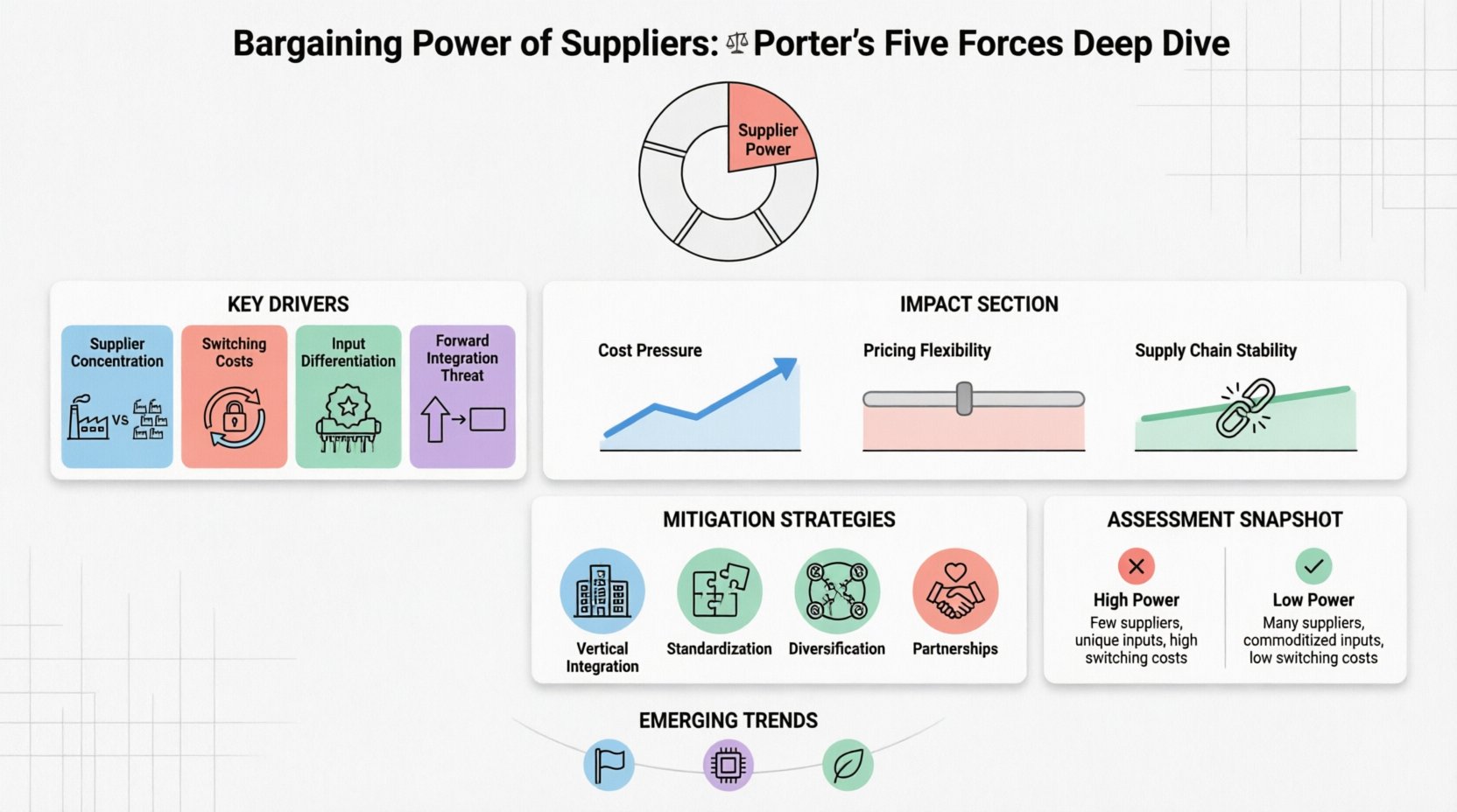 Infographic explaining the Bargaining Power of Suppliers within Porter's Five Forces framework, featuring key drivers like supplier concentration, switching costs, input differentiation, and forward integration threat; visualizes impacts on profitability, mitigation strategies including vertical integration and diversification, and emerging trends in supply chain dynamics, designed with clean flat style, black-outlined icons, pastel accent colors, and rounded shapes for student-friendly learning