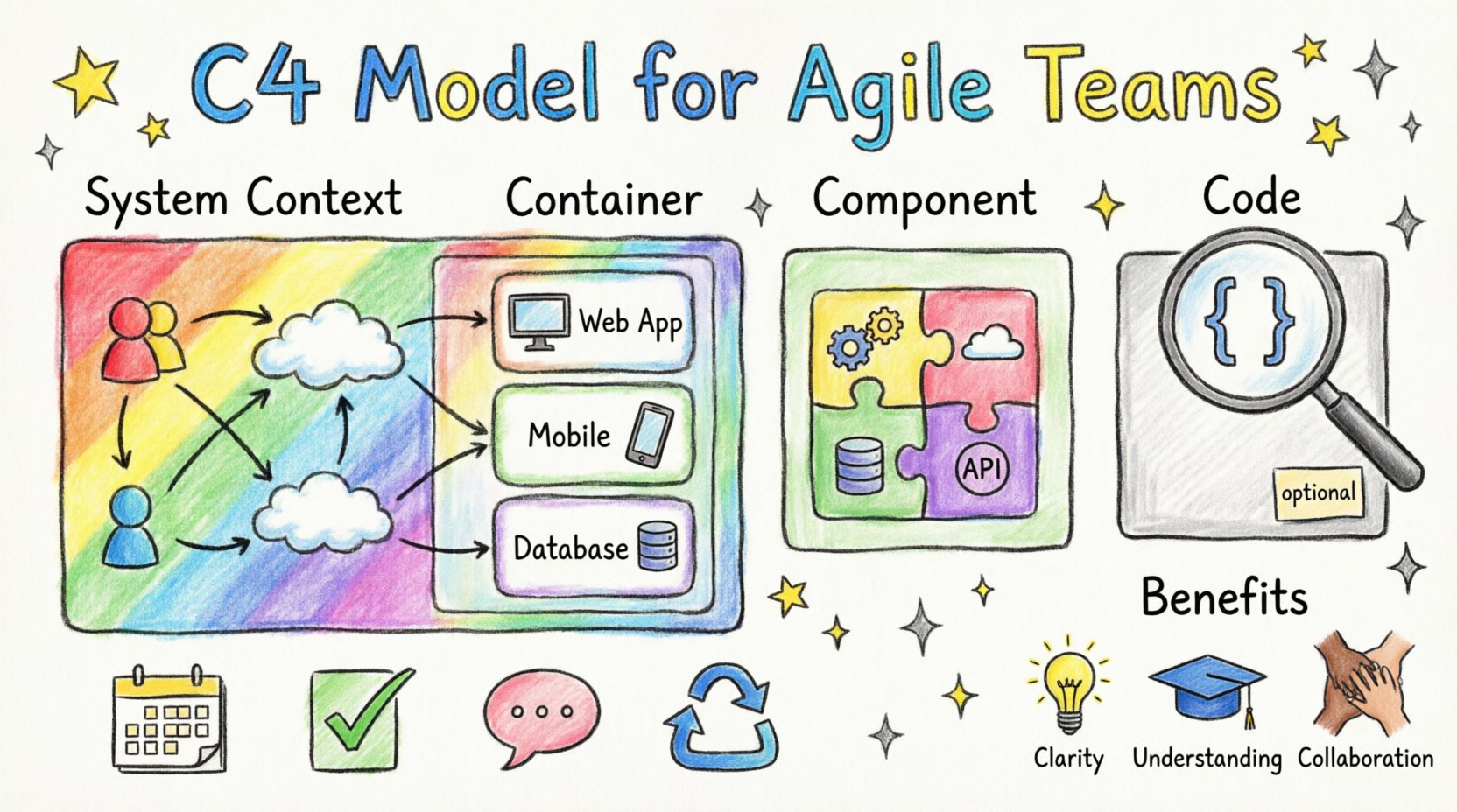 A colorful child's drawing style infographic showing the C4 Model's four architecture visualization levels for agile software teams: System Context with stick people and external systems, Container with web app mobile and database boxes, Component with puzzle pieces inside, and optional Code level with curly brackets, all connected in a playful zoom-in map layout with agile workflow icons and benefit symbols like lightbulb and graduation cap, drawn in crayon texture with wobbly hand-drawn lines and bright primary colors
