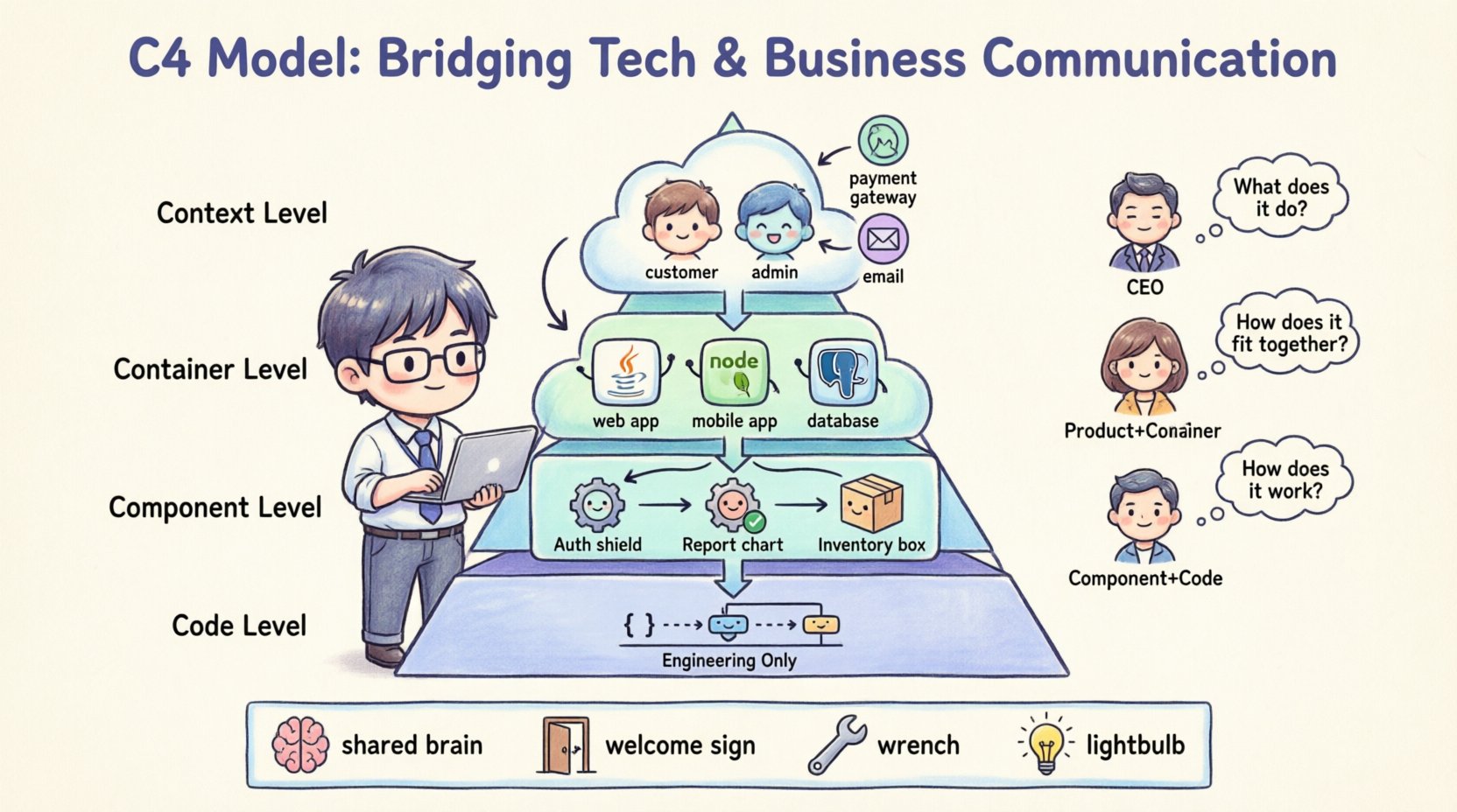 How C4 Model Enables Better Communication Between Technical and Non-Technical Stakeholders
