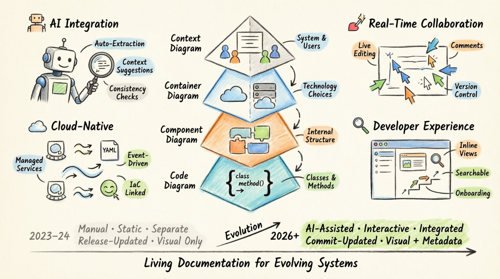 Marker illustration infographic showing the C4 Model for software architecture with its four hierarchical levels (Context, Container, Component, Code) at the center, surrounded by four key 2026 trends: AI-powered automated diagram generation, real-time collaborative editing, cloud-native and serverless architecture support, and enhanced developer experience features. Includes a before/after timeline comparing static manual documentation practices of 2023-2024 with dynamic, AI-assisted, integrated workflows of 2026 and beyond. Hand-drawn marker style with vibrant colors on a 16:9 layout, visualizing the evolution toward living, maintainable architecture documentation.