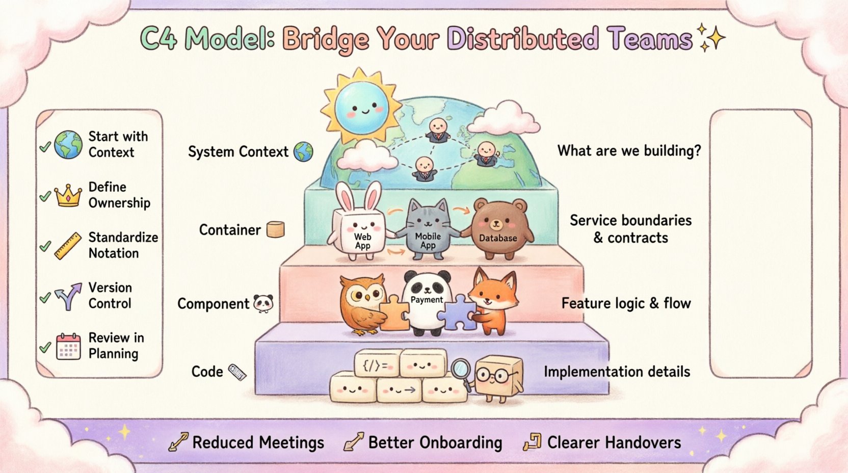 C4 Model for Cross-Team Collaboration: Bridging Gaps in Distributed Teams