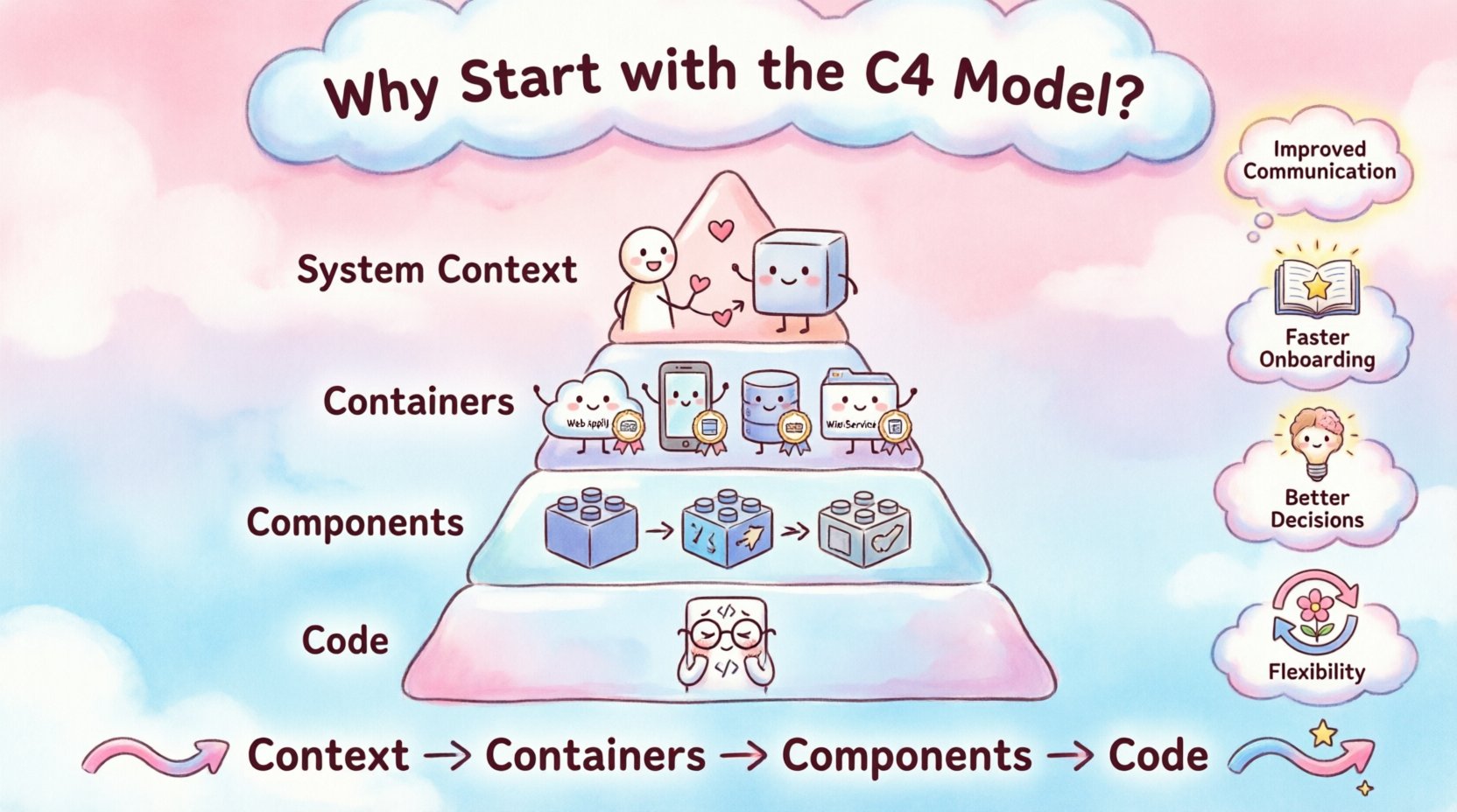 Kawaii-style infographic explaining the C4 Model for software architecture with four hierarchical levels: System Context showing cute user characters and external systems, Containers with adorable web app and database icons, Components as friendly building blocks, and Code level; features pastel colors, rounded design, and key benefits including improved communication, faster onboarding, better decision-making, and flexibility for solution architects