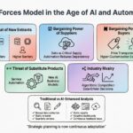 Five Forces Model in the Age of AI and Automation Five Forces Model in the Age of AI and Automation