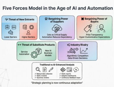 Five Forces Model in the Age of AI and Automation