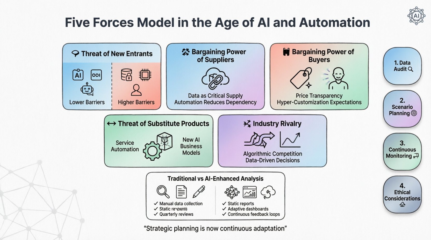 Infographic illustrating Porter's Five Forces framework adapted for the AI and automation era, showing how artificial intelligence transforms competitive dynamics: new entrants face lower barriers via AI tools but higher barriers from data moats; suppliers gain power through data control while automation reduces dependency; buyers benefit from price transparency and personalization; substitute products emerge through service automation; industry rivalry intensifies via algorithmic competition. Includes implementation steps: data audit, scenario planning, continuous monitoring, and ethical considerations. Clean flat design with pastel colors and black outlines.
