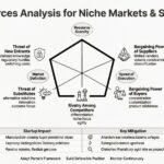 Five Forces Analysis for Niche Markets and Startups Five Forces Analysis for Niche Markets and Startups