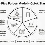 Quick Start Guide to Using the Five Forces Model Today Quick Start Guide to Using the Five Forces Model Today