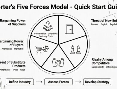 Quick Start Guide to Using the Five Forces Model Today