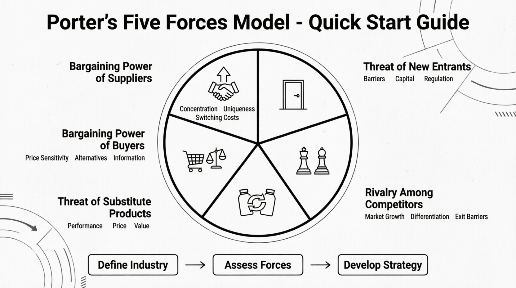 Line art infographic of Porter's Five Forces Model showing five competitive analysis forces: Threat of New Entrants, Bargaining Power of Suppliers, Bargaining Power of Buyers, Threat of Substitute Products, and Rivalry Among Existing Competitors, with key strategic factors and implementation steps for business strategy planning