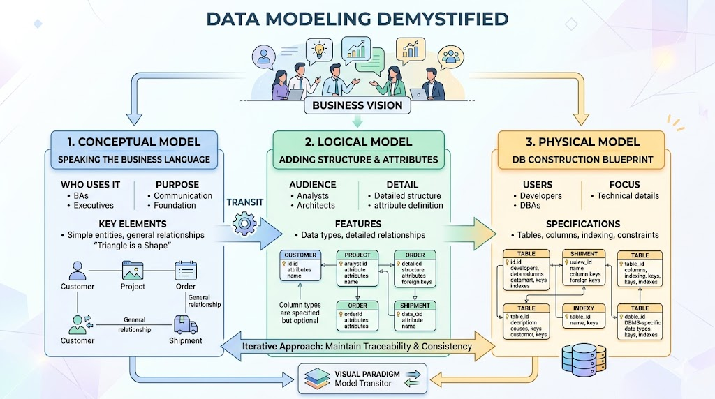 ERD Modeling Demystified