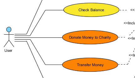 PlantUML use case diagram showing User interacting with Check Balance, Donate Money to Charity, and Transfer Money features.