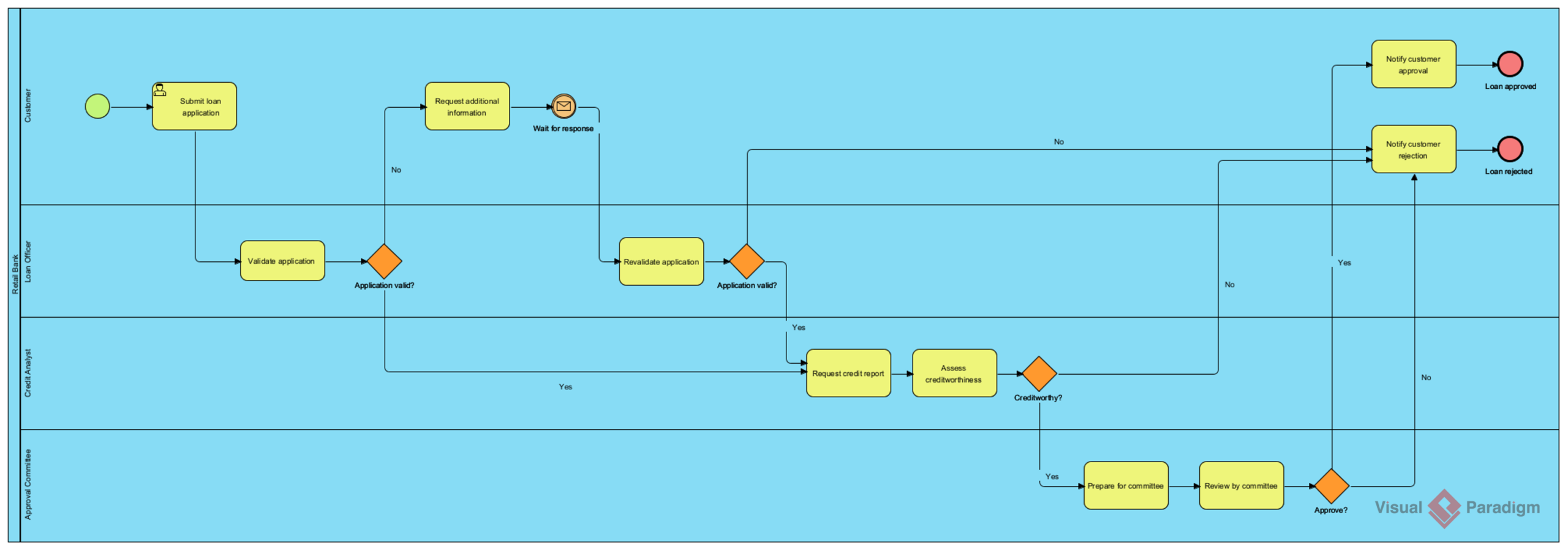 BPMN loan approval workflow diagram showing customer and bank processes. BPMN loan approval workflow diagram showing customer and bank processes.
