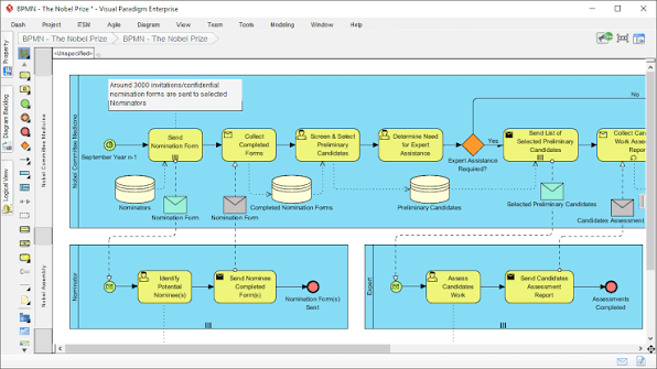 BPMN diagram of Nobel Prize nomination and selection process workflow
