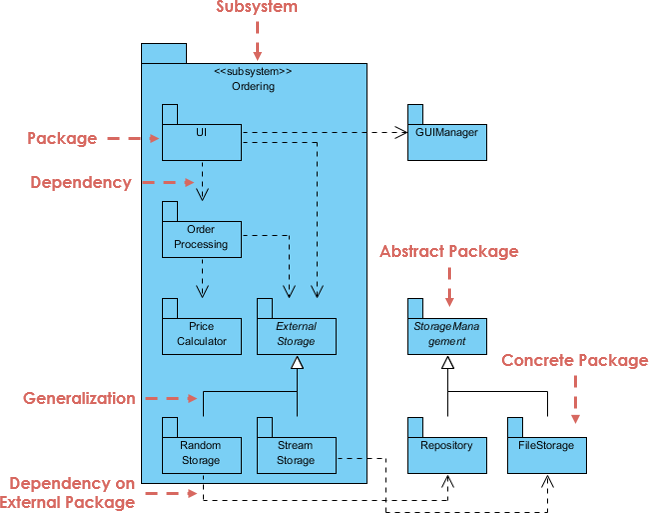 Free Books – UML Package Diagram