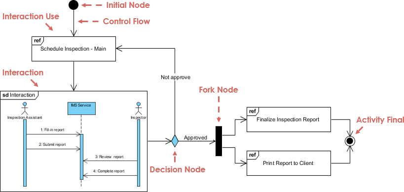 Free EBooks: UML Interaction Overview Diagram
